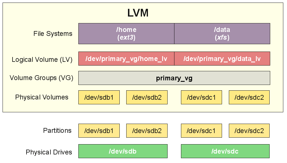 LVM 架构
